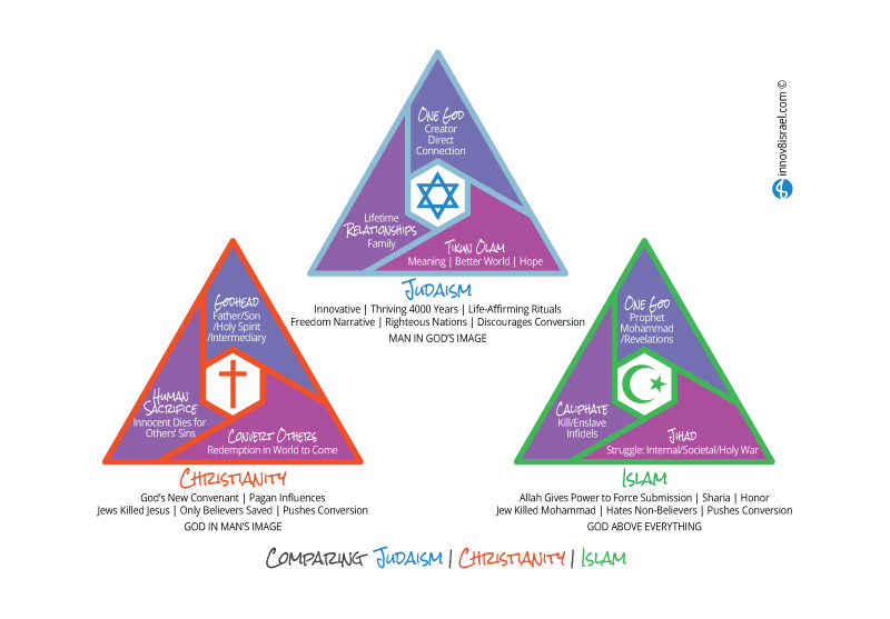 3-Religions-W800-COLOR 3 Religions