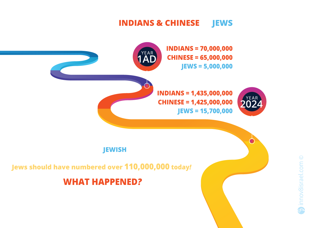 Populations-Indians-Chinese vs Jews